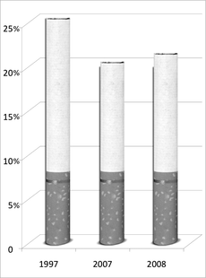 Smoking prevalence has hit a plateau as shown by numbers provided by Center for Disease Control showing the annual number of smokers.