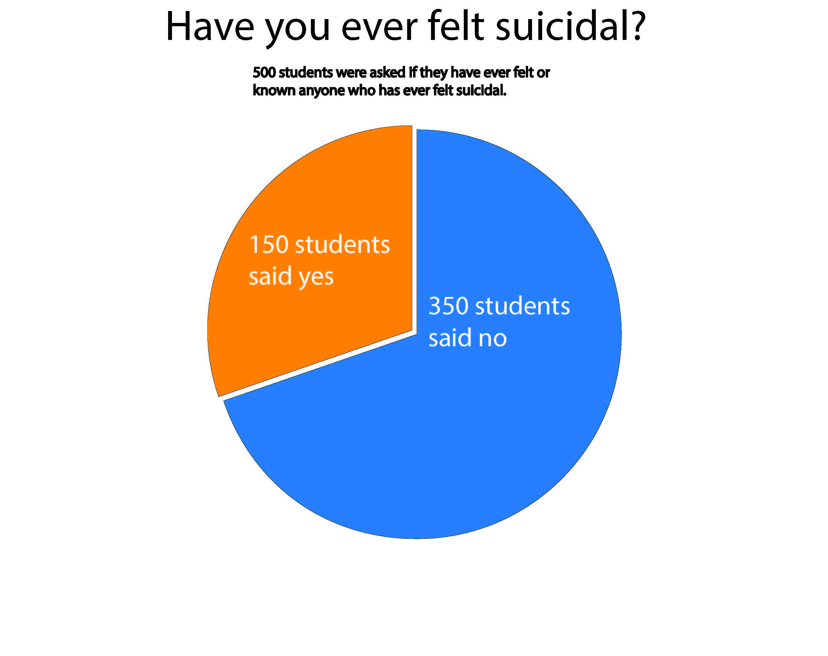 Suicide is now the second leading cause of death among college students ...