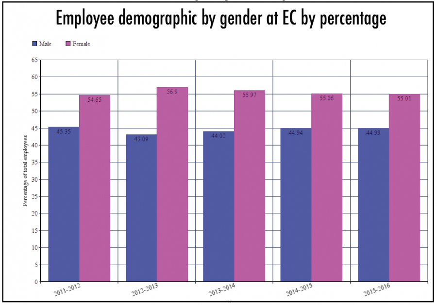 A chart detailing the percentage deviations between male and female faculty members on the El Camino College campus. Information obtained from the 2016 EC Annual Factbook. Photo credit: Emma DiMaggio