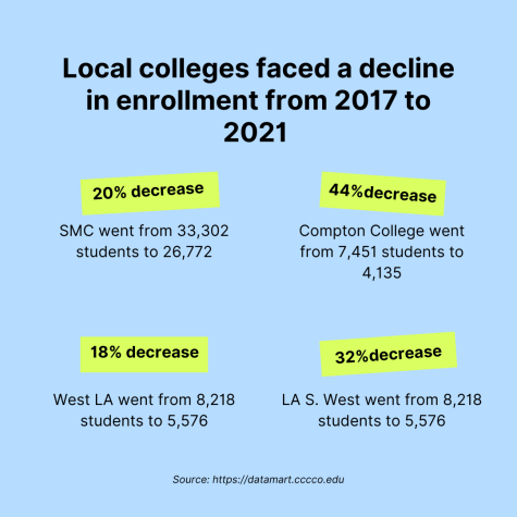 The figure illustrates the decline in community college enrollments from 2017 to 2021. Nationwide, there were more than 326,315 fewer students enrolled in the fall of 2021 than in the fall of 2017.