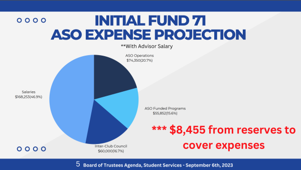 Screenshot taken from the ASO 2023-24 budget presentation presented by the ASO during the Sept. 6 Board of Trustees meeting. This slide shows how much fund 71, or the associated students fund, used to be split when the ASO was responsible advisor salaries. Salaries took up nearly 50% of the whole budget.