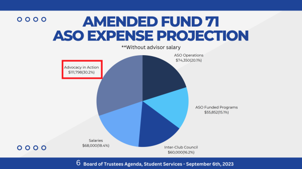 Screenshot taken from the ASO 2023-24 budget presentation given by the ASO during the Sept. 6 Board of Trustees meeting. This slide shows how much fund 71, or the associated students fund, is currently split. With fund 71 no longer responsible for salaries they can dedicate more funds for advocacy projects.