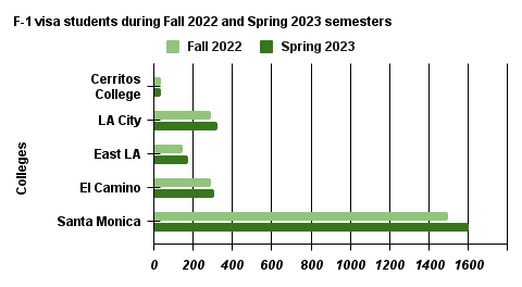 Graph showcasing the small rise in the number of F-1 visa students at four community colleges during the fall 2022 and spring 2023 semesters. Data provided by California Community College Chancellor’s Office Datamart. Nasai Rivas | The Union