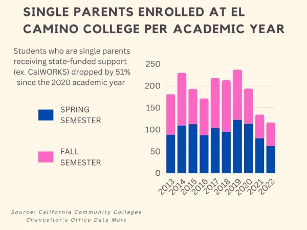 A bar graph breaking down the number of single parents enrolled at El Camino College between 2013 and 2022. (Erica Lee | The Union)