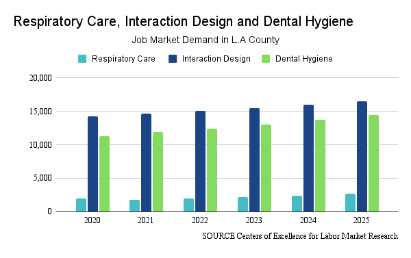 The projected overall increase is displayed for three markets that are currently being addressed by California community college bachelors programs, including: Respiratory Care (El Camino College), Interaction Design (Santa Monica College) and Dental Hygiene (West Los Angeles College). The increase in projected market demand is 11% for respiratory care, 3% for interaction design, and 5% for dental hygiene.