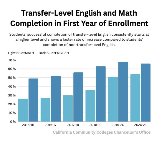 This bar graph illustrates the completion rates of transfer-level English and math courses among first-year enrollment students in California community colleges from 2015-2016 and 2020-2021. (Hannah Bui | The Union)