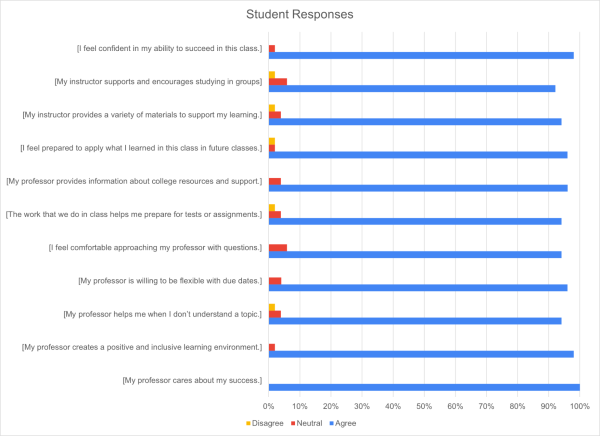 The results of the anonymous survey conducted by the Institutional Learning Outcomes report coordinators.