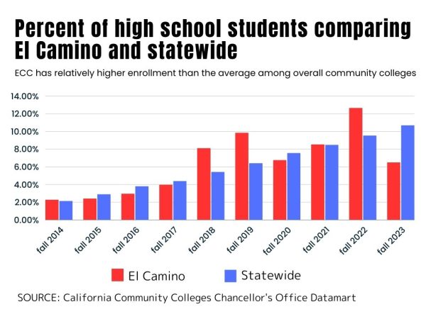 The number of high school students taking college classes at El Camino College has been relatively higher than the average among overall community colleges.