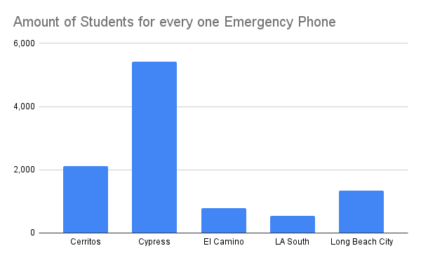 Graph detailing the number of students in relationship to one Blue Pole. El Camino has more Blue Poles per student than three of the four colleges The Union visited. Illustration by Joshua Flores
