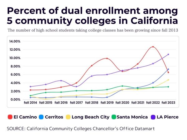 El Camino College saw an increase in the  percentage of dual enrollment, status of high school students taking college classes, in fall 2022.