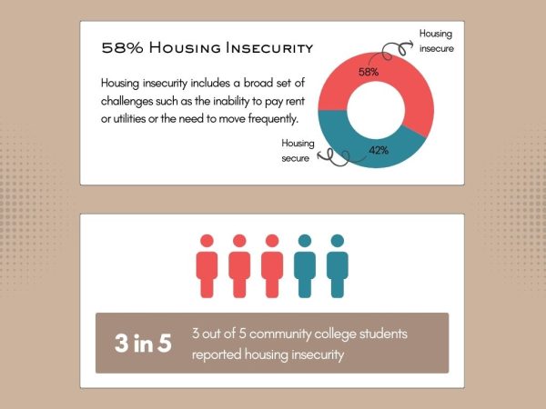 The text and data used in this infographic are lifted from Real College California’s presentation of the basic needs survey, “Basic Needs Among California Community College Students in 2023.” The survey is the second systemwide basic need student service survey conducted by the California Community Colleges Office of the Chancellor and administered by the California Community College CEO Affordability Task Force in partnership with the RP group.