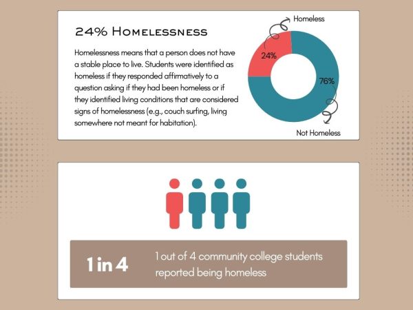 The text and data used in this infographic are lifted from Real College California’s presentation of the basic needs survey, “Basic Needs Among California Community College Students in 2023.” The survey is the second systemwide basic need student service survey conducted by the California Community Colleges Office of the Chancellor and administered by the California Community College CEO Affordability Task Force in partnership with the RP group.