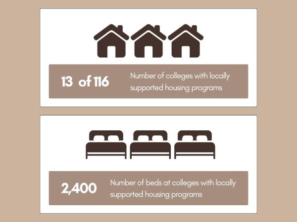 The data used in this infographic are from an interview with Student Housing Program Director Ronnie Slimp and Information Officer Melissa Villarin from the California Community Colleges Chancellor’s Office and email exchanges with the latter.