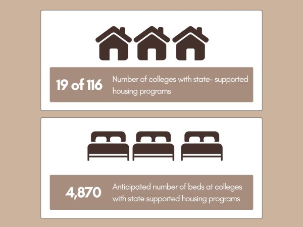 The data used in this infographic are from an interview with Student Housing Program Director Ronnie Slimp and Information Officer Melissa Villarin from the California Community Colleges Chancellor’s Office and email exchanges with the latter.