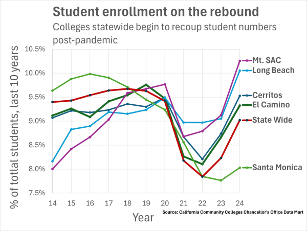 Source: California Community Colleges Chancellor's Office Data Mart