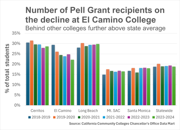 At El Camino College, about 22.2% of students  received a Pell Grant in the 2023 to 2024 academic year. (Nikki Yunker | The Union)